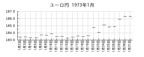 ユーロ円の1973年1月のチャート