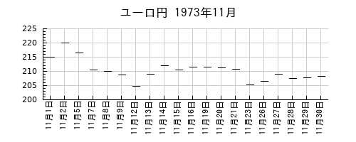 ユーロ円の1973年11月のチャート