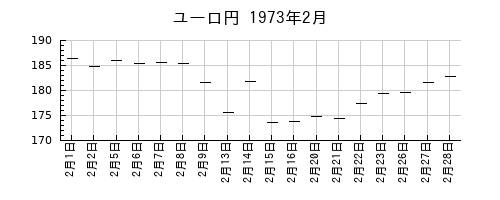 ユーロ円の1973年2月のチャート