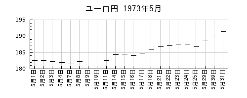 ユーロ円の1973年5月のチャート