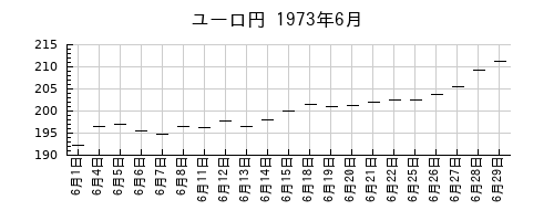 ユーロ円の1973年6月のチャート