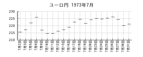 ユーロ円の1973年7月のチャート