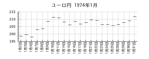 ユーロ円の1974年1月のチャート
