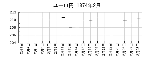 ユーロ円の1974年2月のチャート