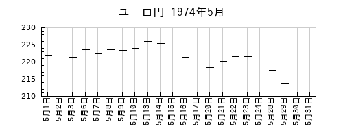 ユーロ円の1974年5月のチャート