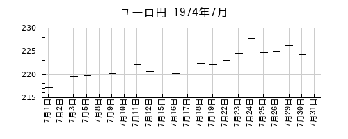 ユーロ円の1974年7月のチャート