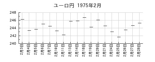 ユーロ円の1975年2月のチャート