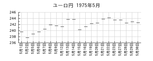 ユーロ円の1975年5月のチャート