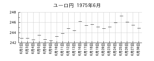 ユーロ円の1975年6月のチャート