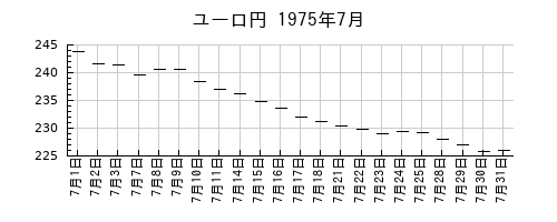 ユーロ円の1975年7月のチャート