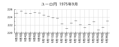 ユーロ円の1975年9月のチャート