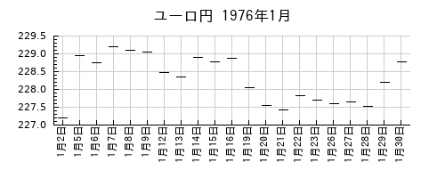 ユーロ円の1976年1月のチャート