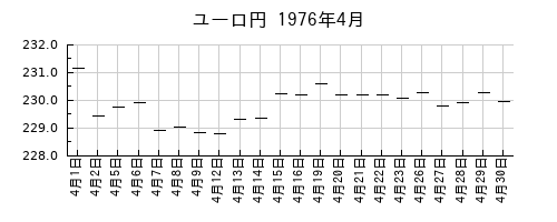 ユーロ円の1976年4月のチャート
