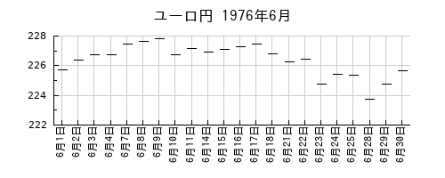 ユーロ円の1976年6月のチャート