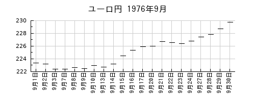 ユーロ円の1976年9月のチャート