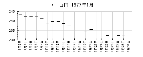 ユーロ円の1977年1月のチャート