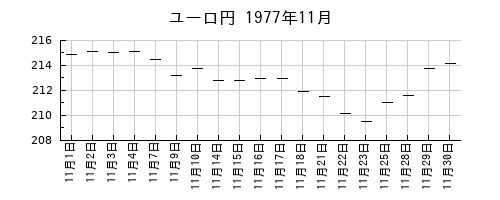 ユーロ円の1977年11月のチャート
