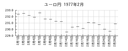 ユーロ円の1977年2月のチャート