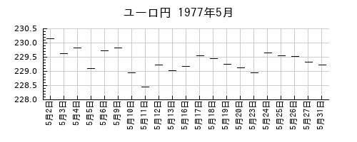 ユーロ円の1977年5月のチャート