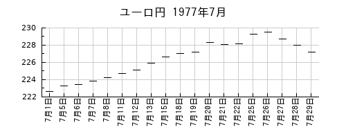 ユーロ円の1977年7月のチャート