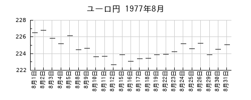 ユーロ円の1977年8月のチャート