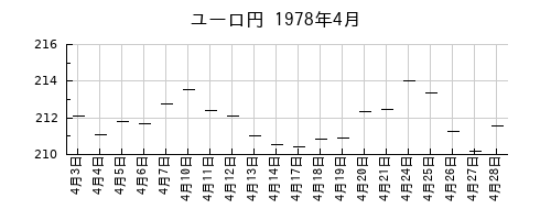 ユーロ円の1978年4月のチャート