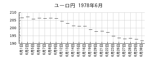 ユーロ円の1978年6月のチャート