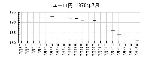 ユーロ円の1978年7月のチャート