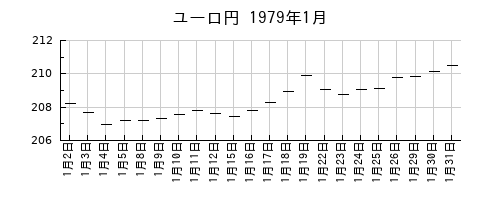 ユーロ円の1979年1月のチャート