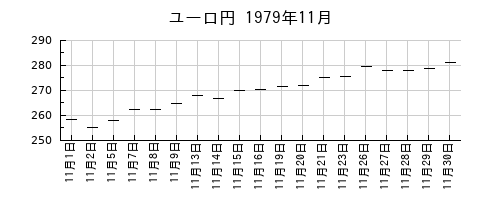 ユーロ円の1979年11月のチャート