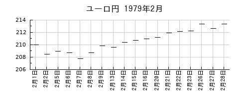 ユーロ円の1979年2月のチャート