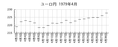 ユーロ円の1979年4月のチャート