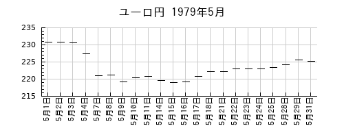 ユーロ円の1979年5月のチャート