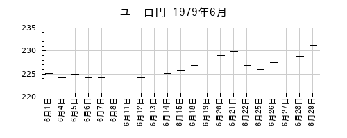 ユーロ円の1979年6月のチャート