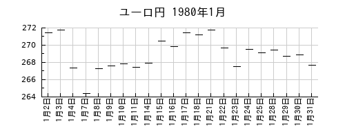 ユーロ円の1980年1月のチャート
