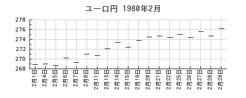 ユーロ円の1980年2月のチャート