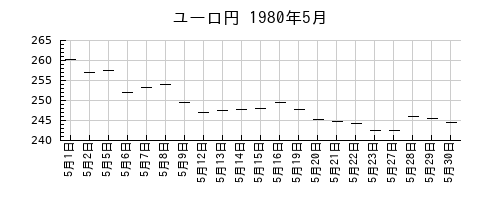 ユーロ円の1980年5月のチャート