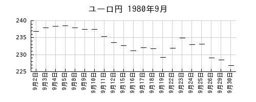 ユーロ円の1980年9月のチャート