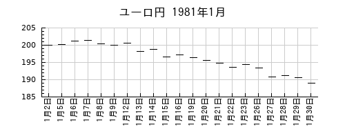 ユーロ円の1981年1月のチャート