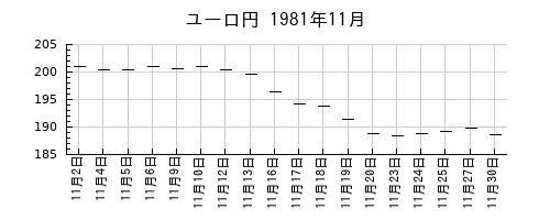 ユーロ円の1981年11月のチャート