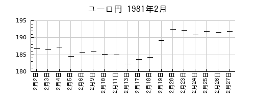 ユーロ円の1981年2月のチャート
