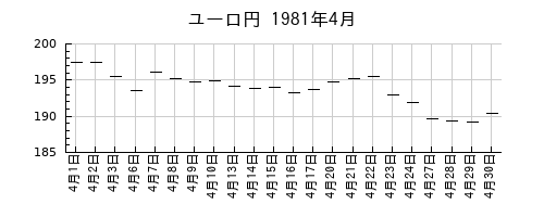 ユーロ円の1981年4月のチャート