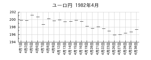 ユーロ円の1982年4月のチャート