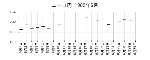 ユーロ円の1982年6月のチャート