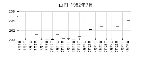 ユーロ円の1982年7月のチャート