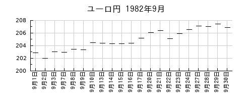 ユーロ円の1982年9月のチャート