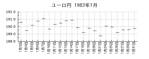 ユーロ円の1983年1月のチャート