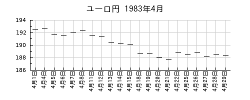 ユーロ円の1983年4月のチャート