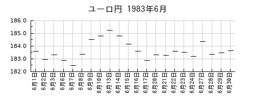 ユーロ円の1983年6月のチャート