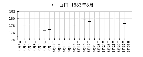 ユーロ円の1983年8月のチャート